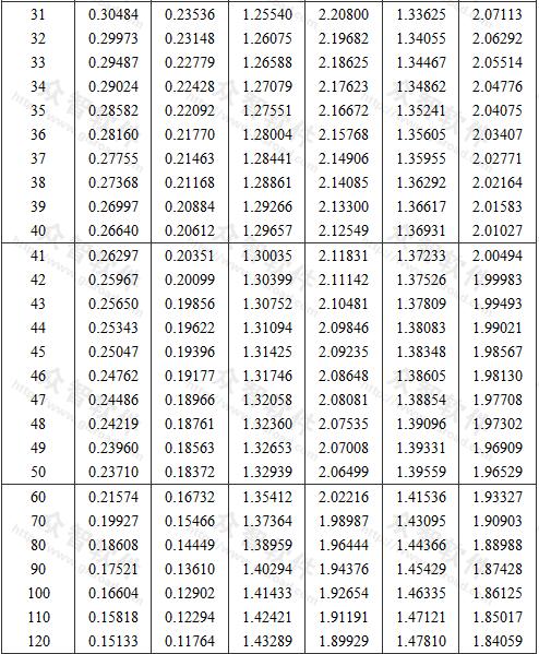標準差未知時推定區間上限值與下限值系數 